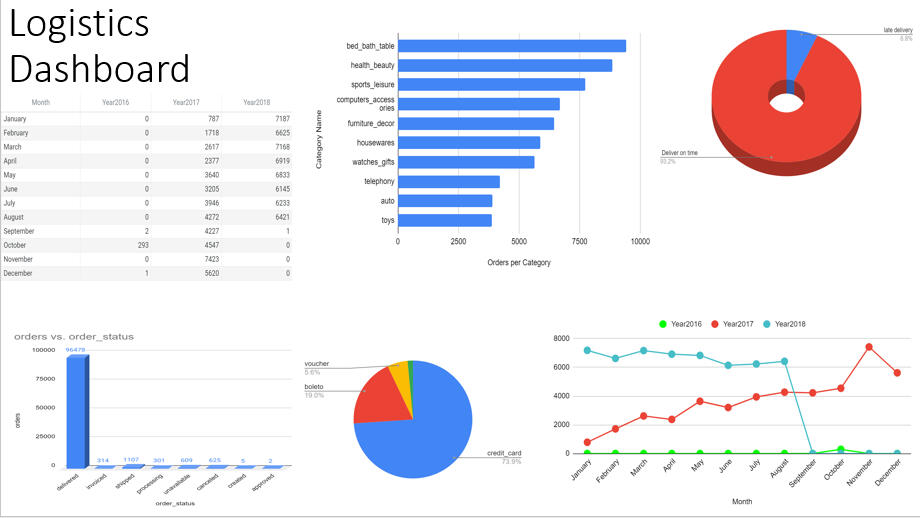 Logistics Dashboard